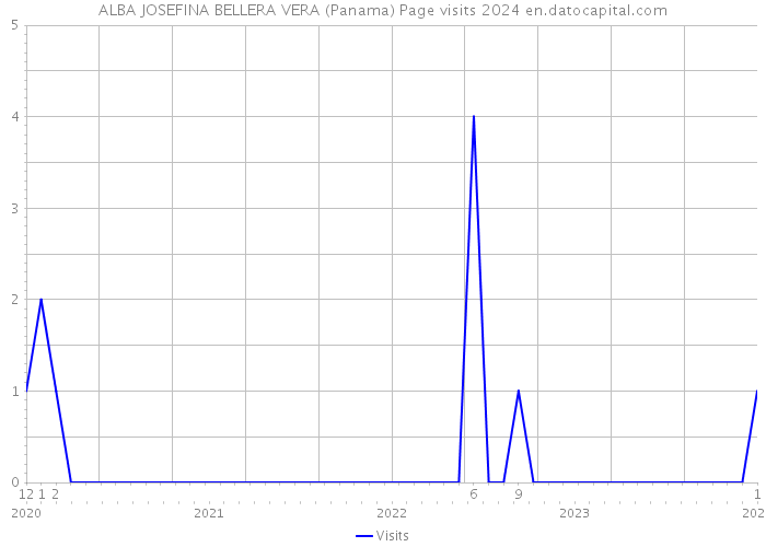 ALBA JOSEFINA BELLERA VERA (Panama) Page visits 2024 