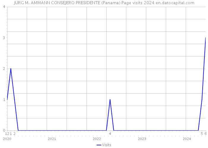 JURG M. AMMANN CONSEJERO PRESIDENTE (Panama) Page visits 2024 