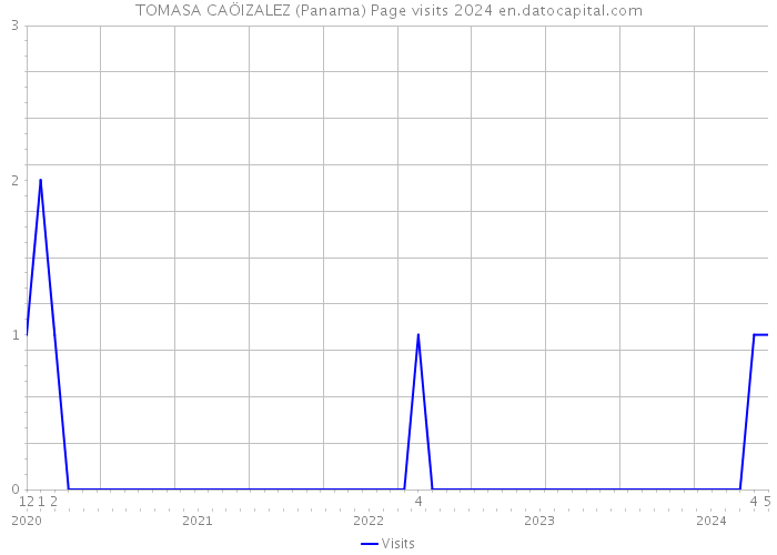 TOMASA CAÖIZALEZ (Panama) Page visits 2024 