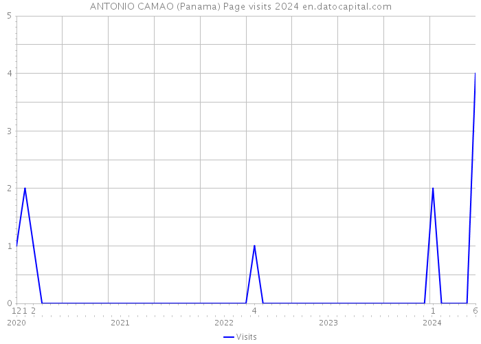 ANTONIO CAMAO (Panama) Page visits 2024 