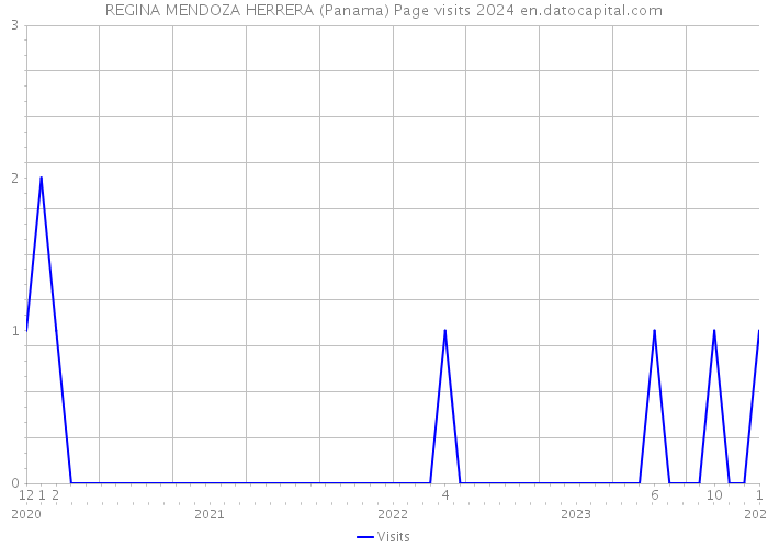 REGINA MENDOZA HERRERA (Panama) Page visits 2024 