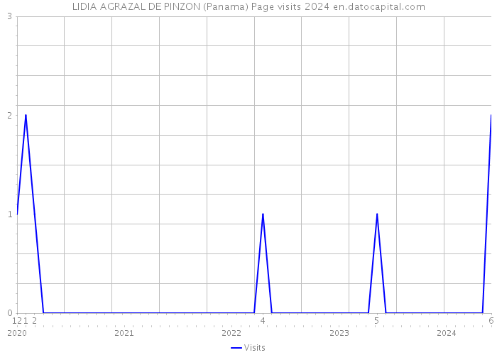 LIDIA AGRAZAL DE PINZON (Panama) Page visits 2024 