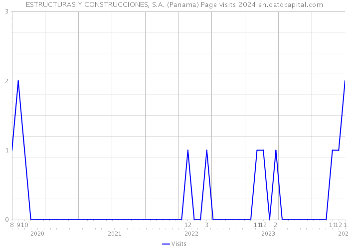 ESTRUCTURAS Y CONSTRUCCIONES, S.A. (Panama) Page visits 2024 