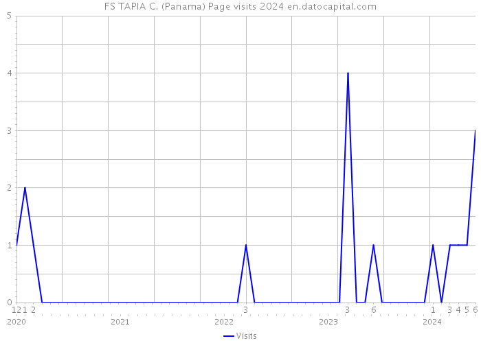 FS TAPIA C. (Panama) Page visits 2024 