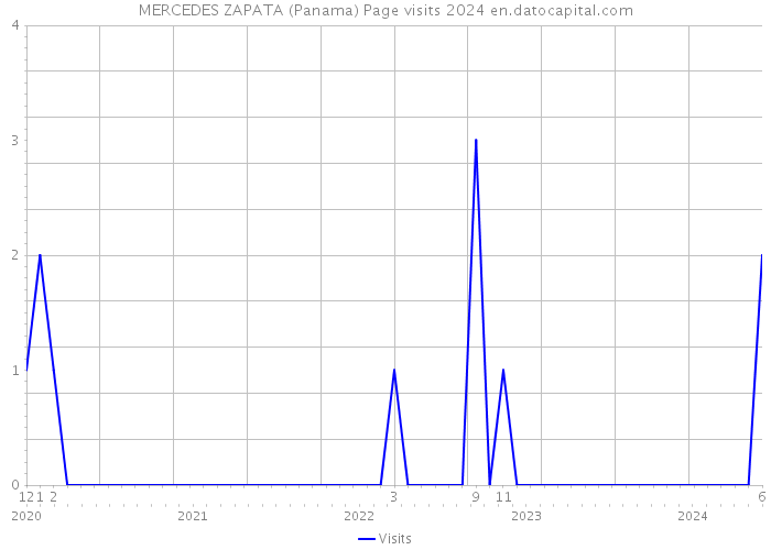 MERCEDES ZAPATA (Panama) Page visits 2024 