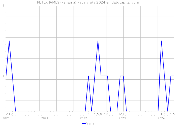 PETER JAMES (Panama) Page visits 2024 