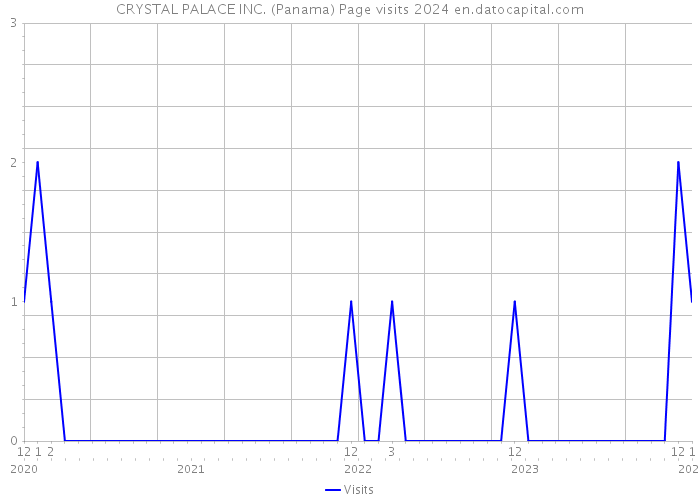 CRYSTAL PALACE INC. (Panama) Page visits 2024 