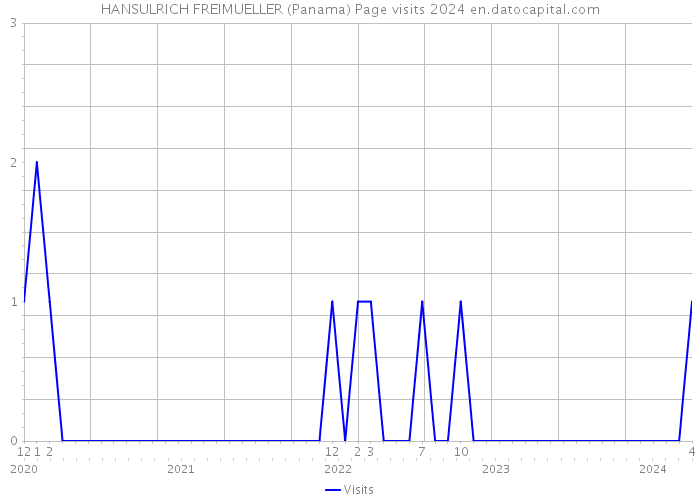 HANSULRICH FREIMUELLER (Panama) Page visits 2024 