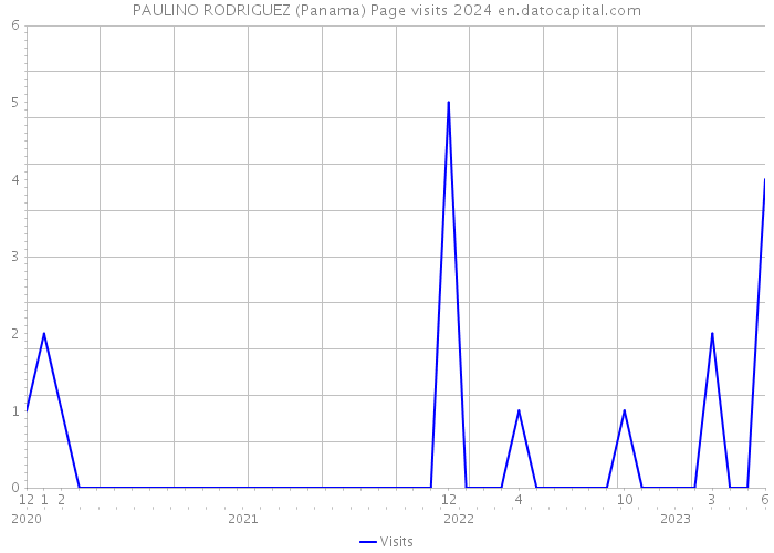 PAULINO RODRIGUEZ (Panama) Page visits 2024 