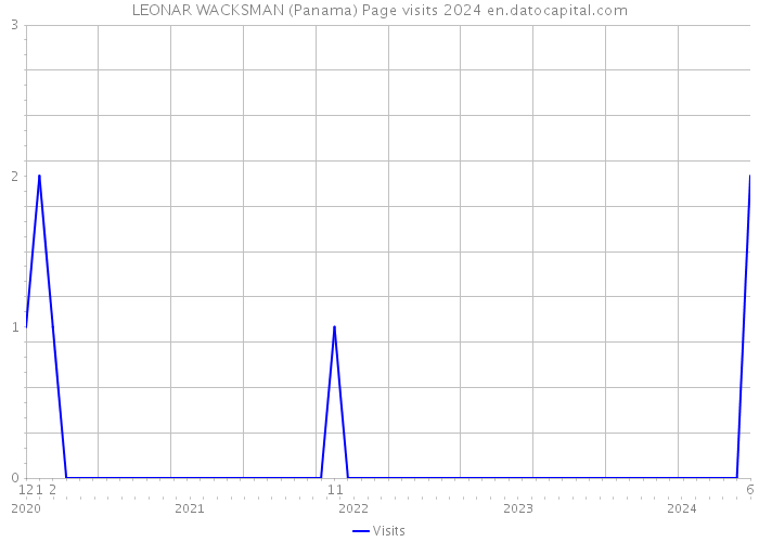LEONAR WACKSMAN (Panama) Page visits 2024 
