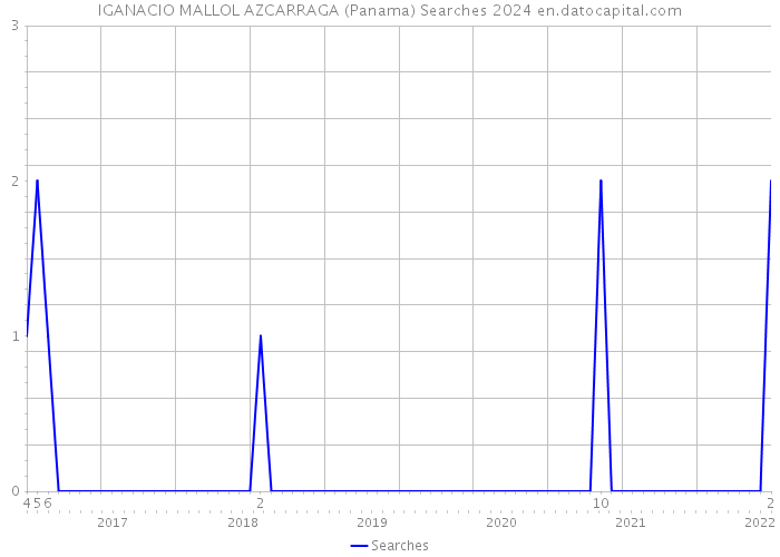 IGANACIO MALLOL AZCARRAGA (Panama) Searches 2024 