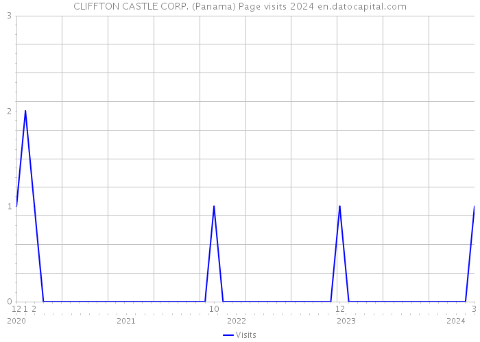 CLIFFTON CASTLE CORP. (Panama) Page visits 2024 