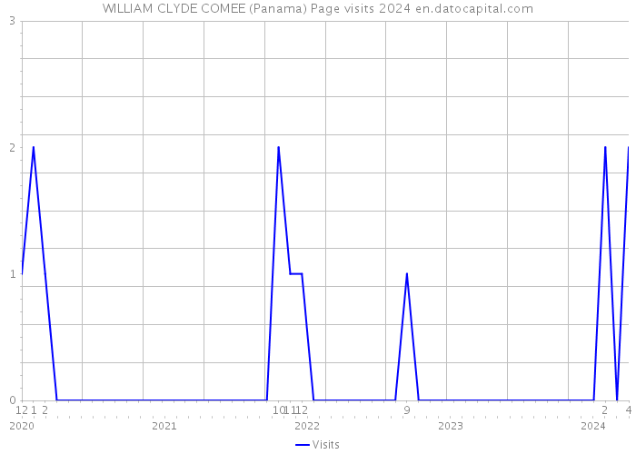 WILLIAM CLYDE COMEE (Panama) Page visits 2024 
