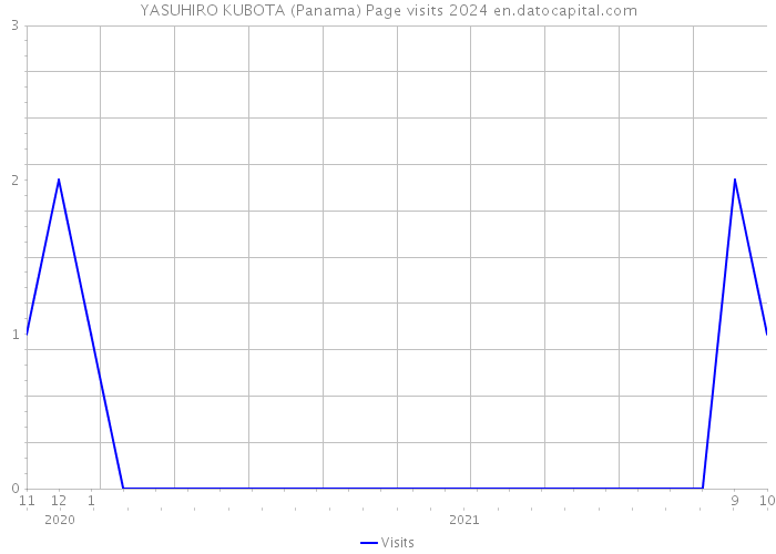 YASUHIRO KUBOTA (Panama) Page visits 2024 