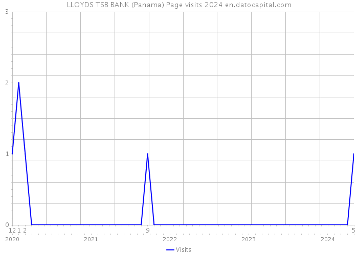 LLOYDS TSB BANK (Panama) Page visits 2024 