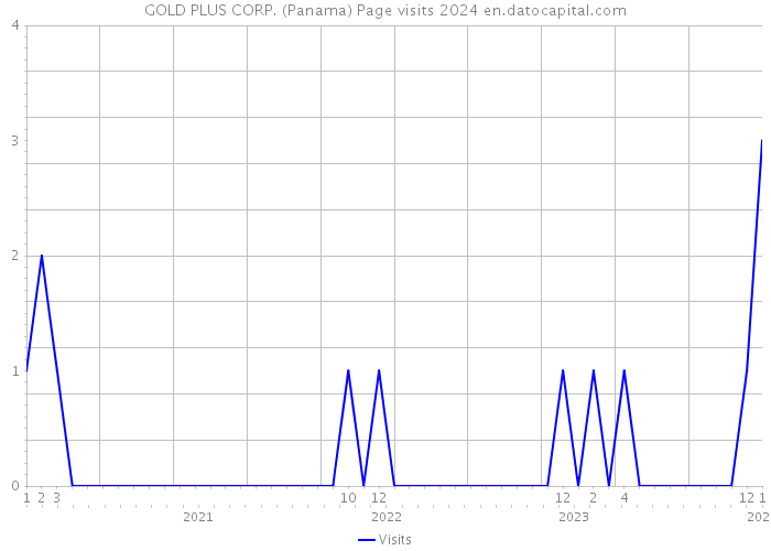 GOLD PLUS CORP. (Panama) Page visits 2024 