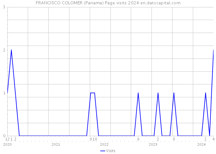 FRANCISCO COLOMER (Panama) Page visits 2024 