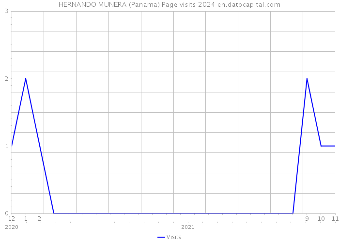 HERNANDO MUNERA (Panama) Page visits 2024 