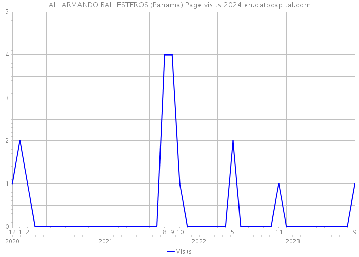 ALI ARMANDO BALLESTEROS (Panama) Page visits 2024 