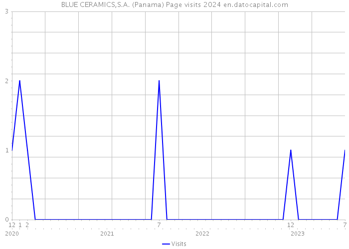 BLUE CERAMICS,S.A. (Panama) Page visits 2024 
