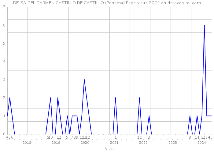 DELSA DEL CARMEN CASTILLO DE CASTILLO (Panama) Page visits 2024 