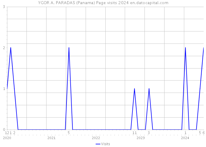 YGOR A. PARADAS (Panama) Page visits 2024 