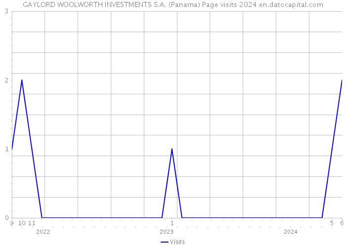 GAYLORD WOOLWORTH INVESTMENTS S.A. (Panama) Page visits 2024 