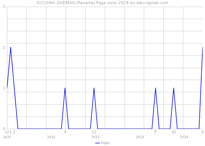 ICCCHAK ZAIDMAN (Panama) Page visits 2024 