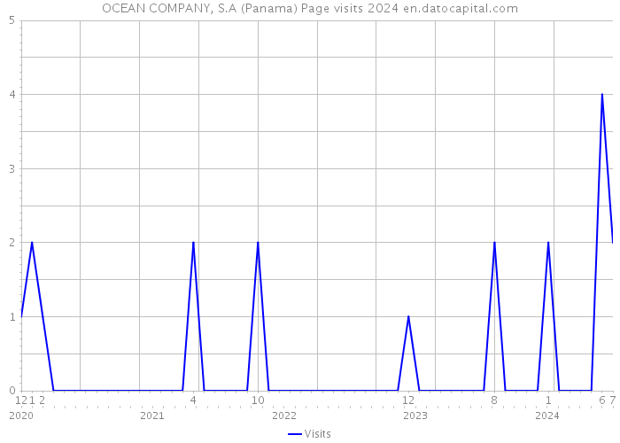OCEAN COMPANY, S.A (Panama) Page visits 2024 
