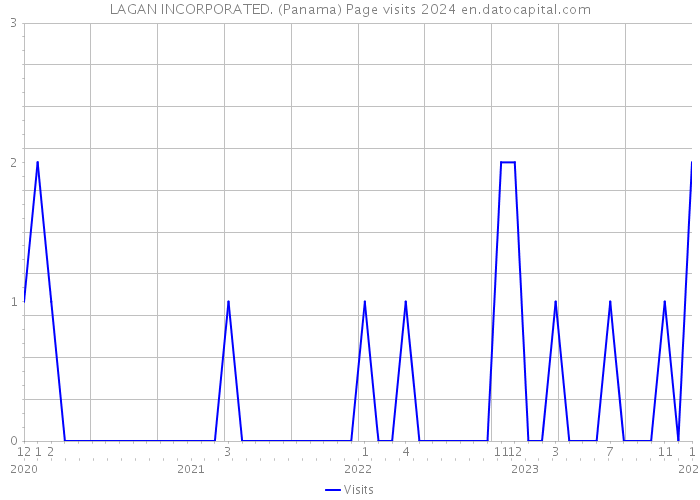 LAGAN INCORPORATED. (Panama) Page visits 2024 
