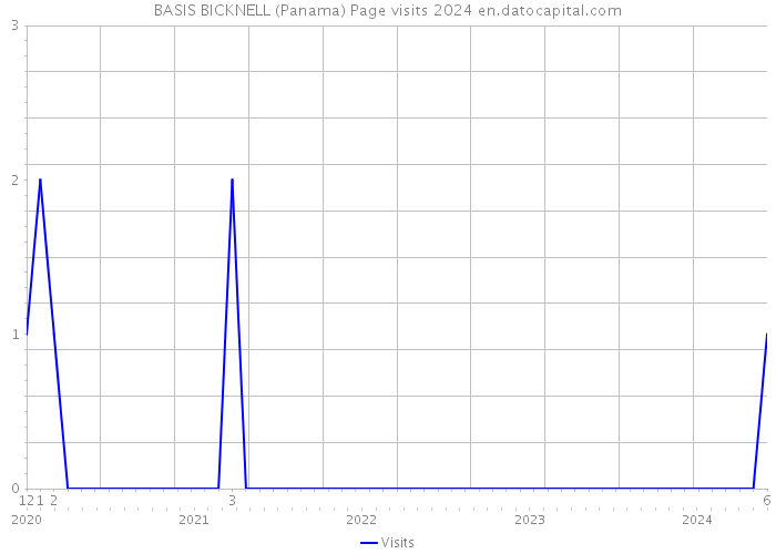 BASIS BICKNELL (Panama) Page visits 2024 