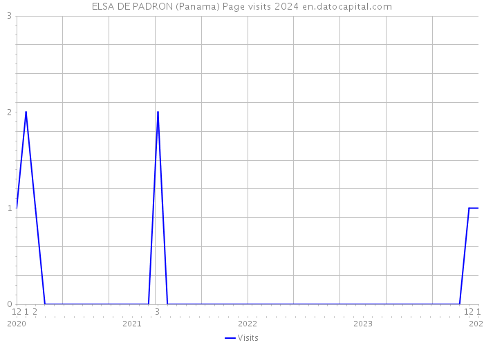 ELSA DE PADRON (Panama) Page visits 2024 