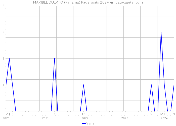 MARIBEL DUERTO (Panama) Page visits 2024 