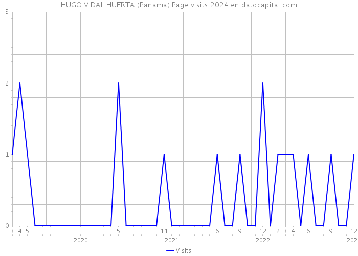 HUGO VIDAL HUERTA (Panama) Page visits 2024 