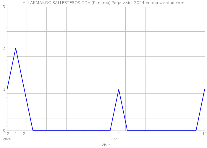 ALI ARMANDO BALLESTEROS ODA (Panama) Page visits 2024 
