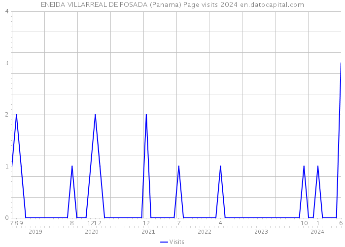 ENEIDA VILLARREAL DE POSADA (Panama) Page visits 2024 