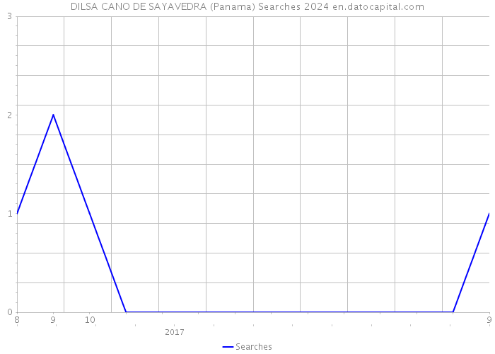 DILSA CANO DE SAYAVEDRA (Panama) Searches 2024 