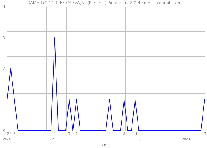 DAMARYS CORTES CARVAJAL (Panama) Page visits 2024 