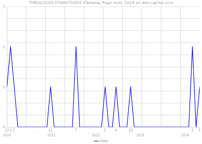 THEOLOGOS STAMATIADIS (Panama) Page visits 2024 