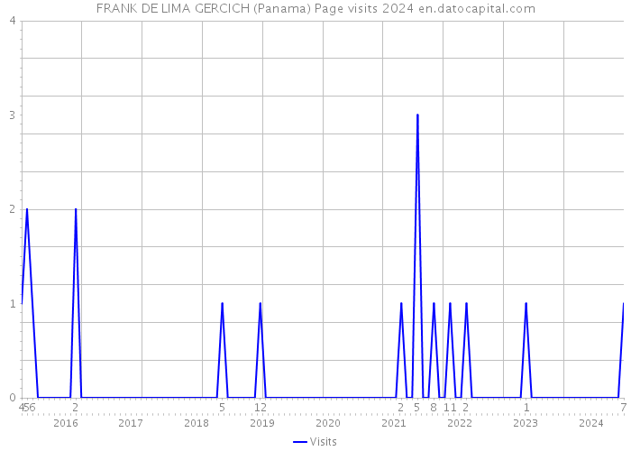 FRANK DE LIMA GERCICH (Panama) Page visits 2024 