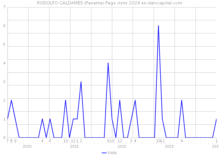 RODOLFO GALDAMES (Panama) Page visits 2024 