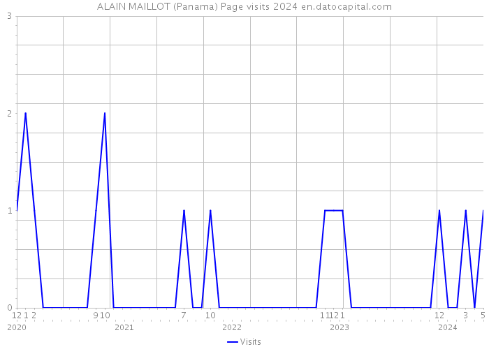 ALAIN MAILLOT (Panama) Page visits 2024 