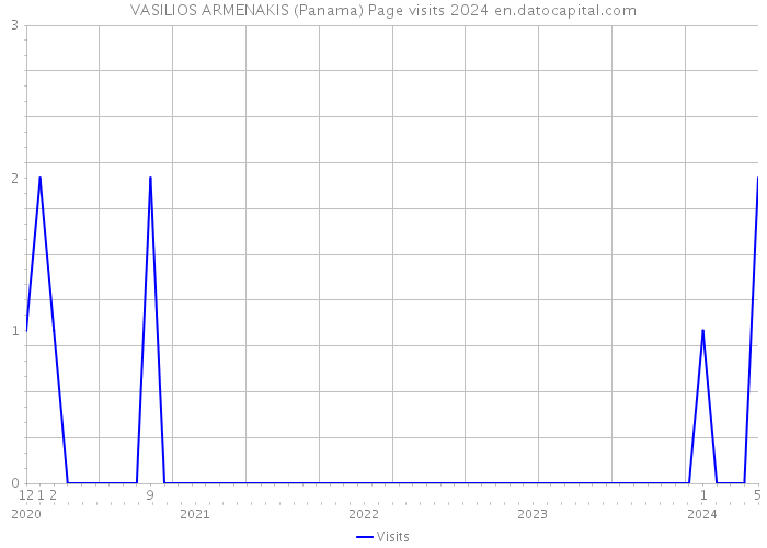 VASILIOS ARMENAKIS (Panama) Page visits 2024 