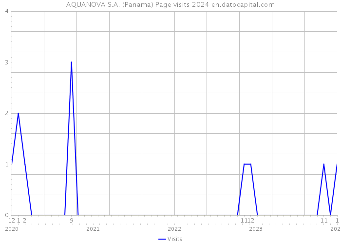 AQUANOVA S.A. (Panama) Page visits 2024 