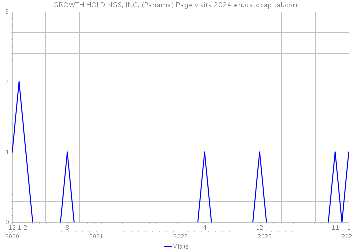 GROWTH HOLDINGS, INC. (Panama) Page visits 2024 
