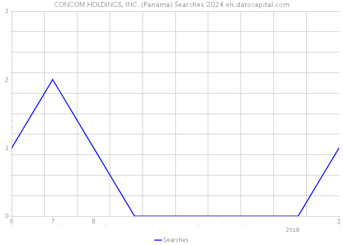 CONCOM HOLDINGS, INC. (Panama) Searches 2024 