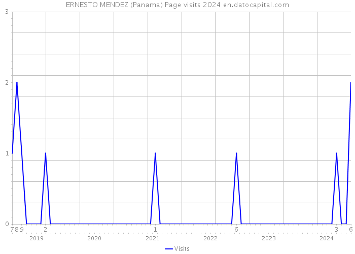 ERNESTO MENDEZ (Panama) Page visits 2024 