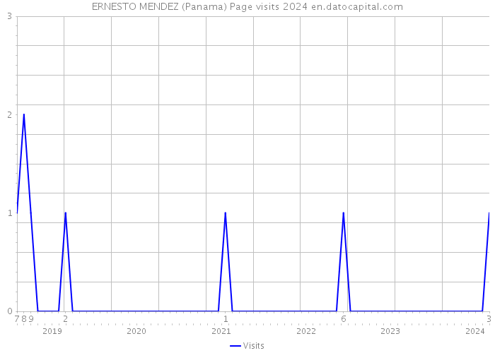 ERNESTO MENDEZ (Panama) Page visits 2024 