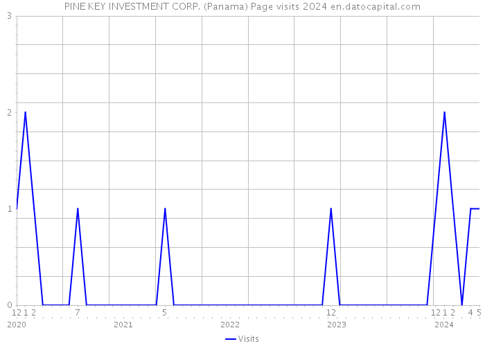 PINE KEY INVESTMENT CORP. (Panama) Page visits 2024 