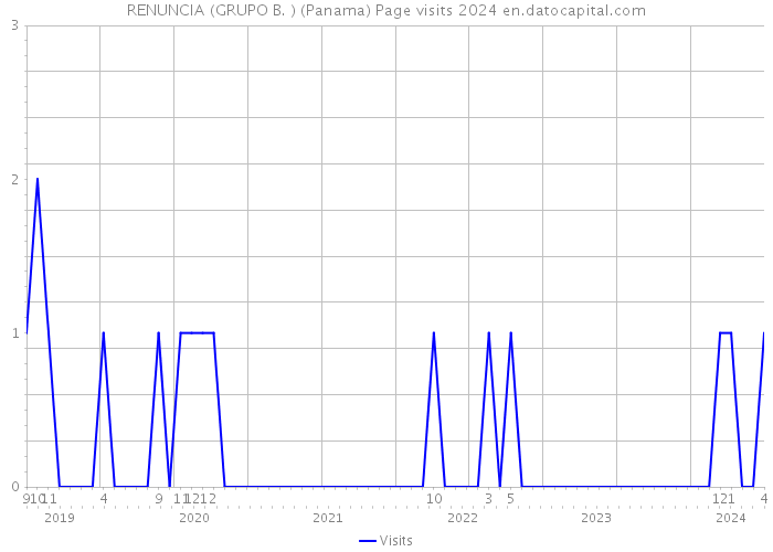 RENUNCIA (GRUPO B. ) (Panama) Page visits 2024 